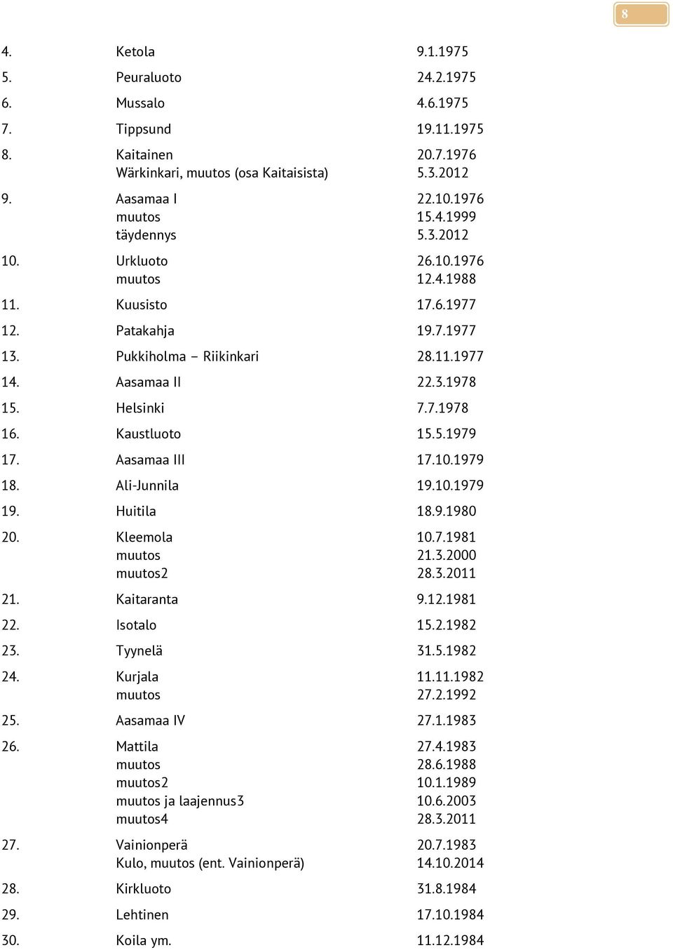 Aasamaa III 17.10.1979 18. Ali-Junnila 19.10.1979 19. Huitila 18.9.1980 20. Kleemola 10.7.1981 muutos 21.3.2000 muutos2 28.3.2011 21. Kaitaranta 9.12.1981 22. Isotalo 15.2.1982 23. Tyynelä 31.5.1982 24.