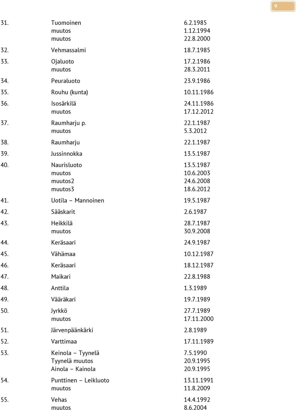 Uotila Mannoinen 19.5.1987 42. Sääskarit 2.6.1987 43. Heikkilä 28.7.1987 muutos 30.9.2008 44. Keräsaari 24.9.1987 45. Vähämaa 10.12.1987 46. Keräsaari 18.12.1987 47. Maikari 22.8.1988 48. Anttila 1.3.1989 49.