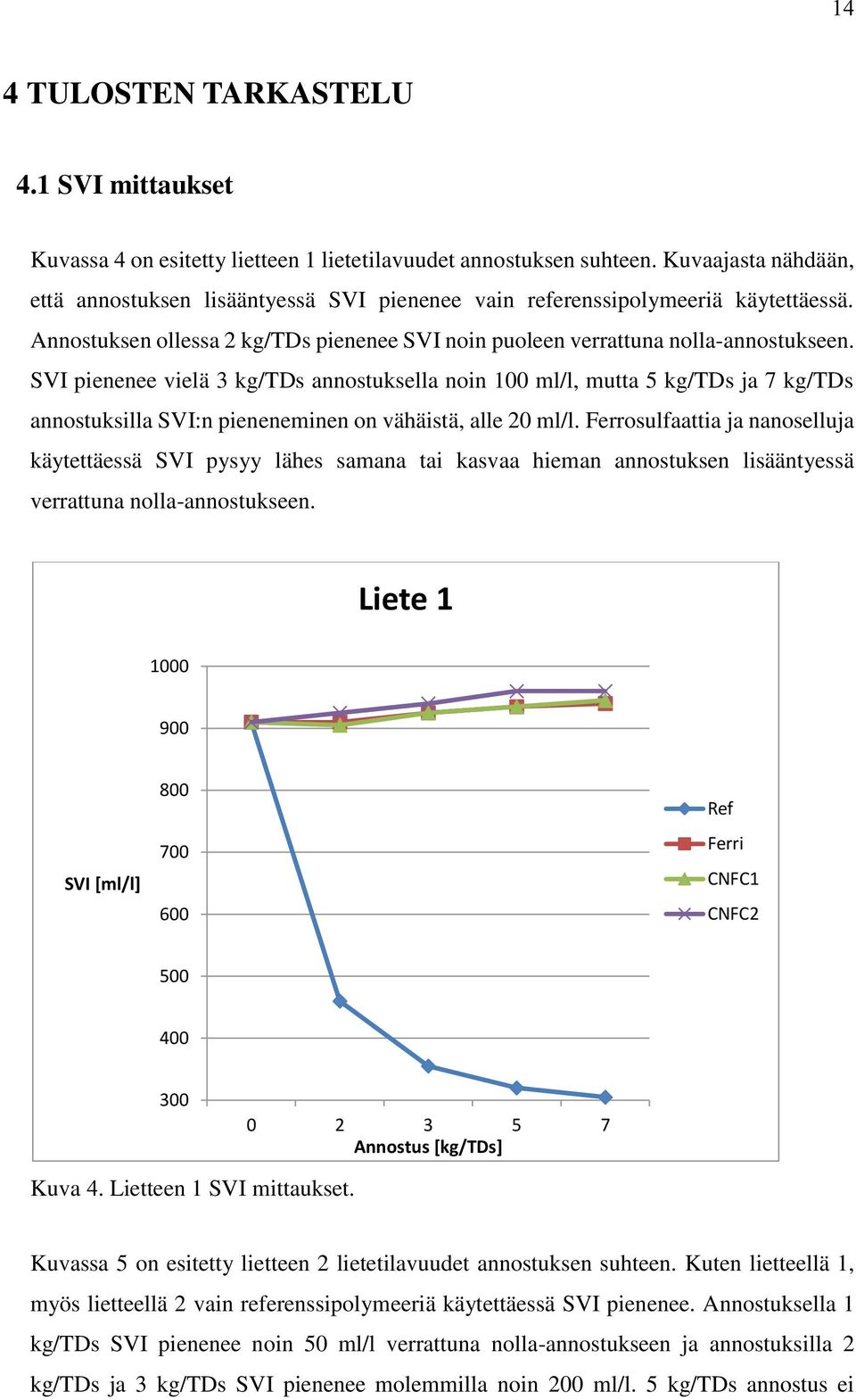 SVI pienenee vielä 3 kg/tds annostuksella noin 100 ml/l, mutta 5 kg/tds ja 7 kg/tds annostuksilla SVI:n pieneneminen on vähäistä, alle 20 ml/l.