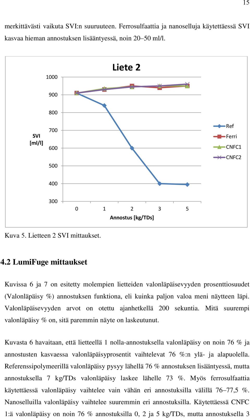 0 300 0 1 2 3 5 Annostus [kg/tds] Kuva 5. Lietteen 2 SVI mittaukset. 4.