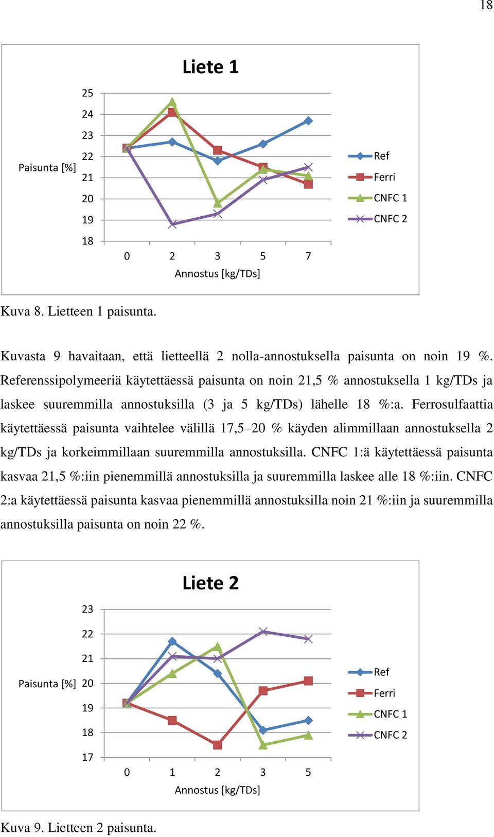 Referenssipolymeeriä käytettäessä paisunta on noin 21,5 % annostuksella 1 kg/tds ja laskee suuremmilla annostuksilla (3 ja 5 kg/tds) lähelle 18 %:a.