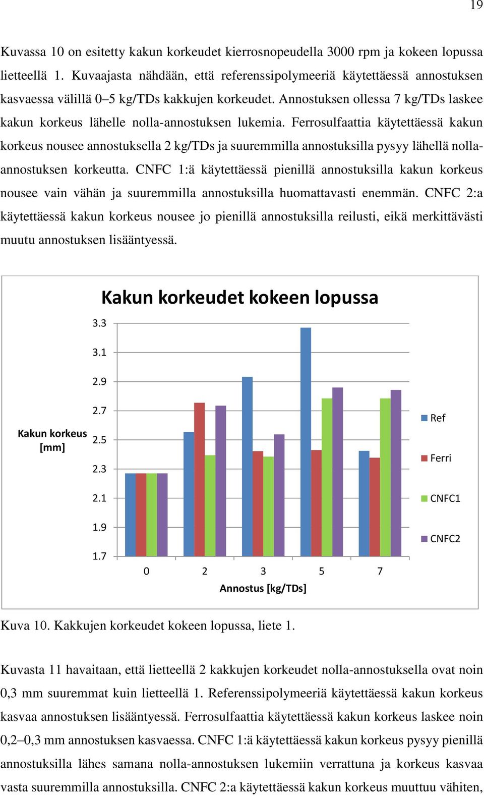 Annostuksen ollessa 7 kg/tds laskee kakun korkeus lähelle nolla-annostuksen lukemia.