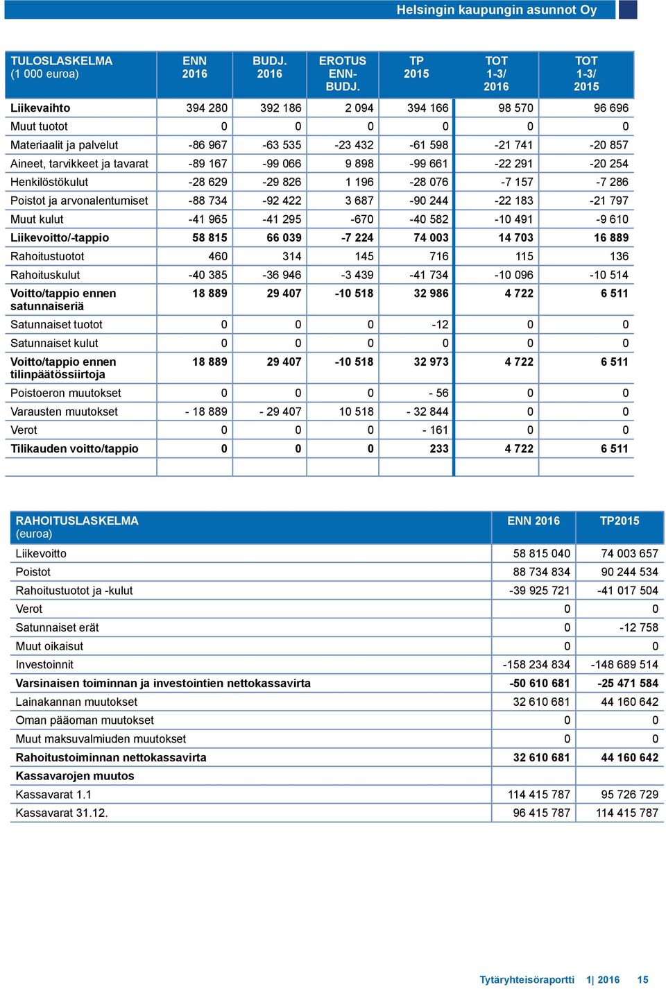 898-99 661-22 291-20 254 Henkilöstökulut -28 629-29 826 1 196-28 076-7 157-7 286 Poistot ja arvonalentumiset -88 734-92 422 3 687-90 244-22 183-21 797 Muut kulut -41 965-41 295-670 -40 582-10 491-9