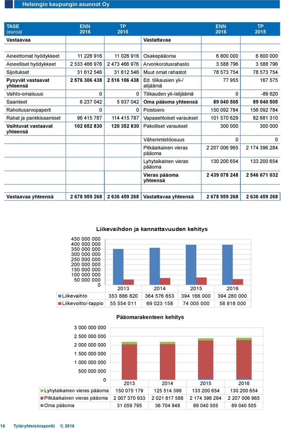 tilikausien yli-/ alijäämä 77 955 167 575 Vaihto-omaisuus 0 0 Tilikauden yli-/alijäämä 0-89 620 Saamiset 6 237 042 5 937 042 Oma pääoma yhteensä 89 040 505 89 040 505 Rahoitusarvopaperit 0 0