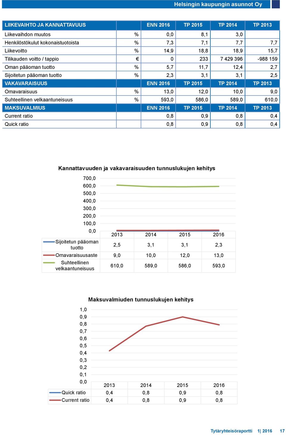 12,0 10,0 9,0 Suhteellinen velkaantuneisuus % 593,0 586,0 589,0 610,0 MAKSUVALMIUS ENN TP TP 2014 TP 2013 Current ratio 0,8 0,9 0,8 0,4 Quick ratio 0,8 0,9 0,8 0,4 Kannattavuuden ja vakavaraisuuden