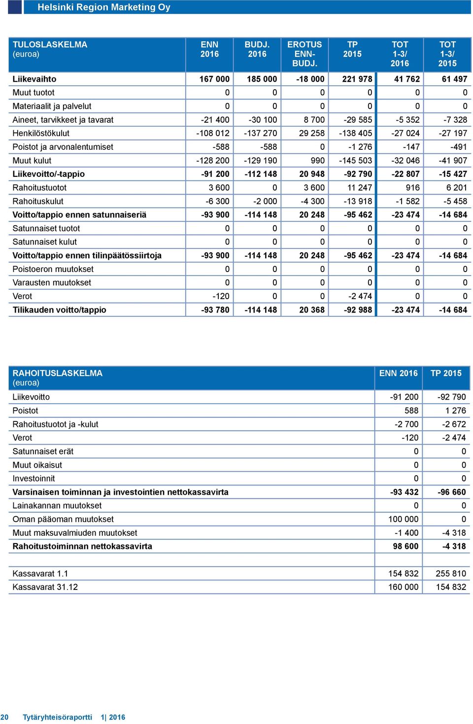 Henkilöstökulut -108 012-137 270 29 258-138 405-27 024-27 197 Poistot ja arvonalentumiset -588-588 0-1 276-147 -491 Muut kulut -128 200-129 190 990-145 503-32 046-41 907 Liikevoitto/-tappio -91