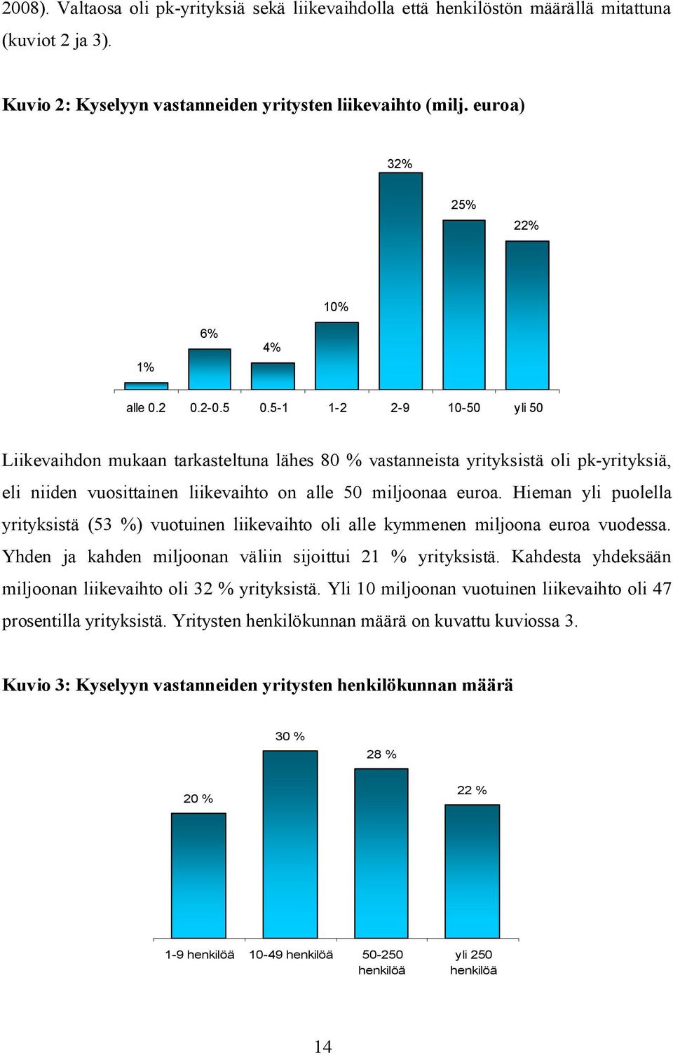 5-1 1-2 2-9 10-50 yli 50 Liikevaihdon mukaan tarkasteltuna lähes 80 % vastanneista yrityksistä oli pk-yrityksiä, eli niiden vuosittainen liikevaihto on alle 50 miljoonaa euroa.