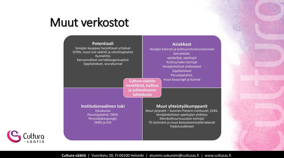 Venäjänkieliset yhdistykset Oppilaitokset Perustajatahot, muut kaupungit ja kunnat Institutionaalinen tuki Eduskunta Perustajatahot: OKM, Perustajakaupungit, FARO ja SVS Muut