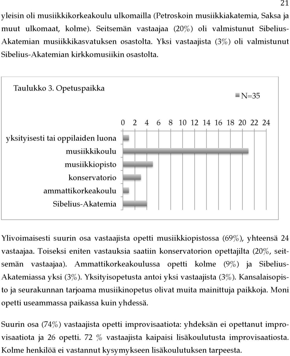 musiikkikoulu! musiikkiopisto! konservatorio! ammattikorkeakoulu! Sibelius-Akatemia! Ylivoimaisesti suurin osa vastaajista opetti musiikkiopistossa (69%), yhteensä 24 vastaajaa.