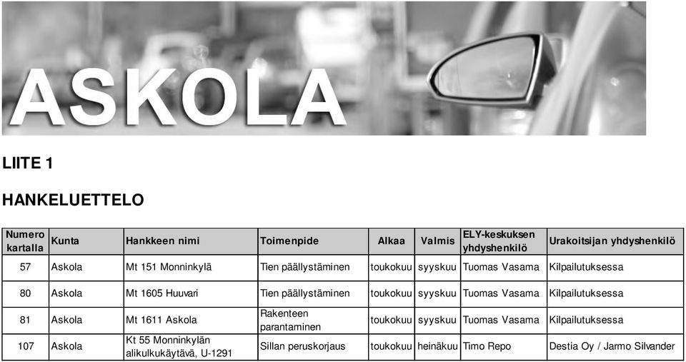 päällystäminen toukokuu syyskuu Tuomas Vasama Kilpailutuksessa 81 Askola Mt 1611 Askola 107 Askola Kt 55 Monninkylän alikulkukäytävä,