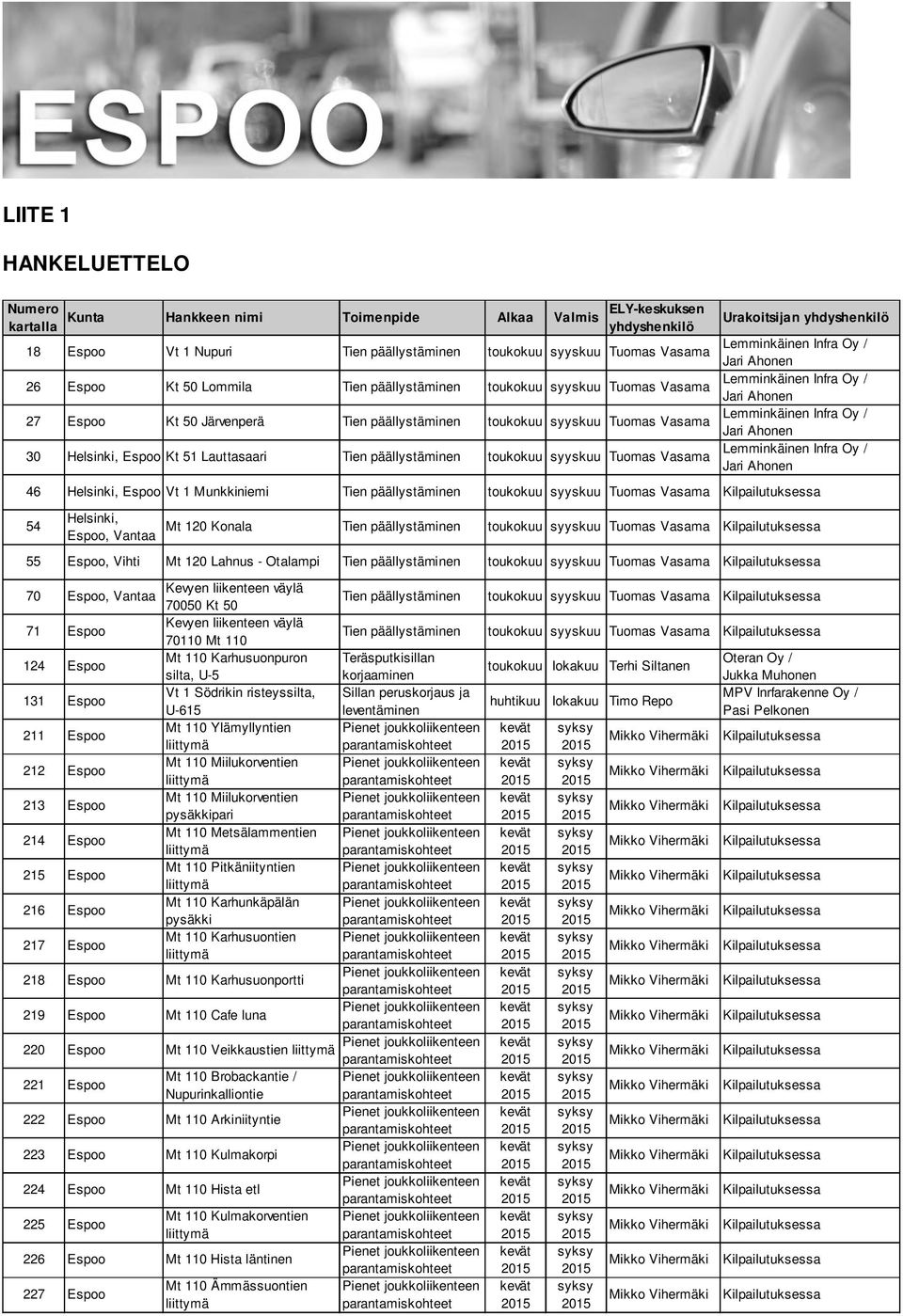 päällystäminen toukokuu syyskuu Tuomas Vasama 46 Helsinki, Espoo Vt 1 Munkkiniemi Tien päällystäminen toukokuu syyskuu Tuomas Vasama Kilpailutuksessa 54 Helsinki, Espoo, Vantaa Mt 120 Konala Tien