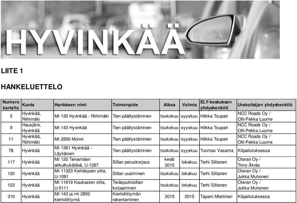 Hyvinkää 117 Hyvinkää 120 Hyvinkää 122 Hyvinkää 310 Hyvinkää Mt 1361 Hyvinkää - Läyliäinen Mt 120 Tervamäen alikulkukätävä, U-1287 Mt 11323 Keihäsjoen silta, U-1091 Mt 11619 Kaukasten silta, U-5111