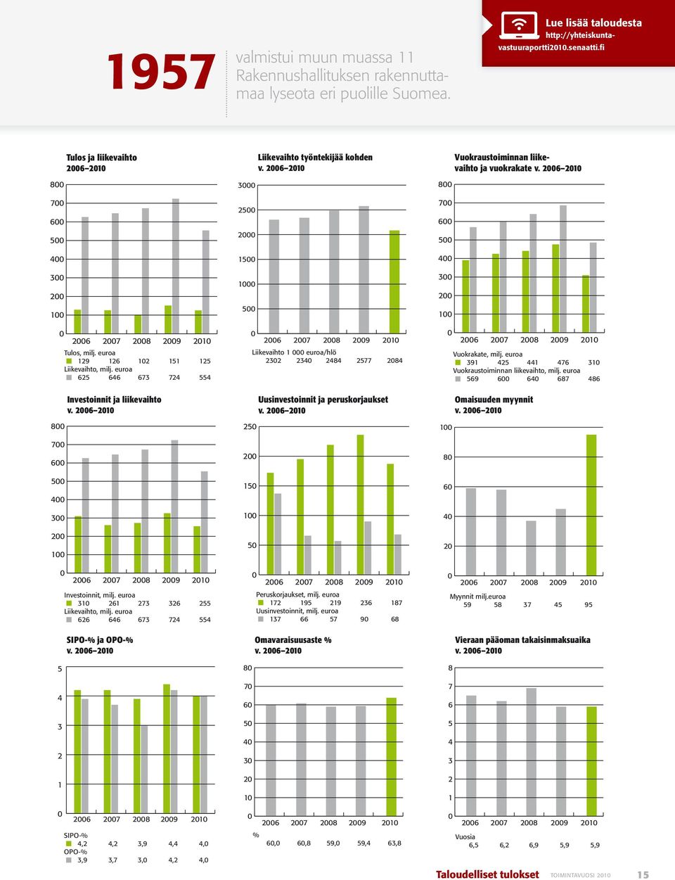 euroa Liikevaihto559 625 626 646 646 673 673 724 724 554 800 700 600 500 400 300 200 100 Investoinnit ja liikevaihto v.