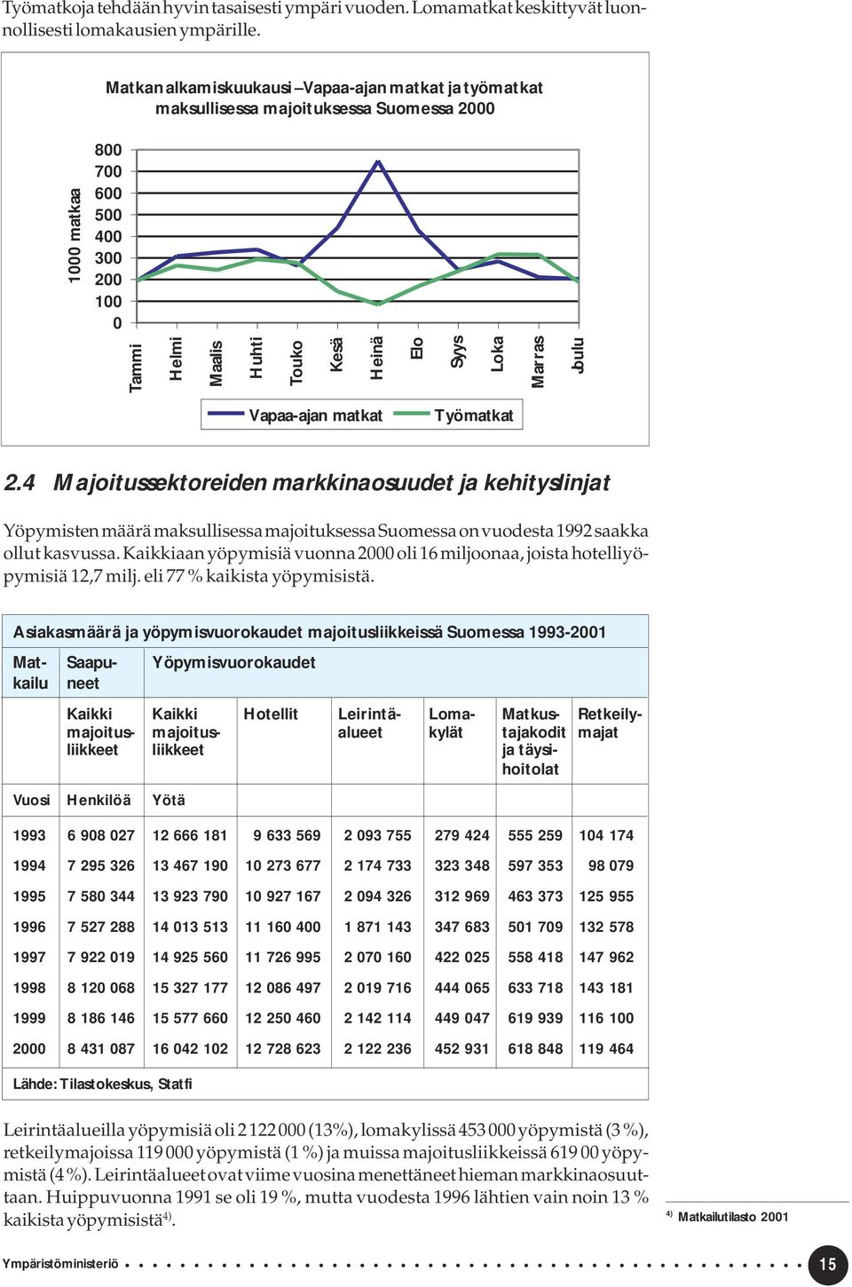 Marras Joulu Vapaa-ajan matkat Työmatkat 2.4 Majoitussektoreiden markkinaosuudet ja kehityslinjat Yöpymisten määrä maksullisessa majoituksessa Suomessa on vuodesta 1992 saakka ollut kasvussa.