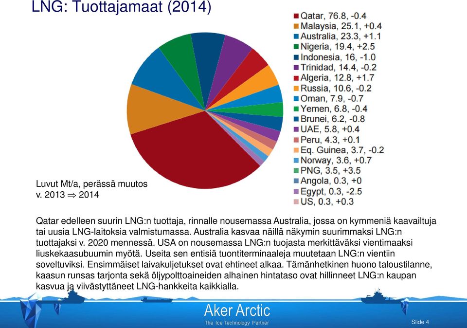 Australia kasvaa näillä näkymin suurimmaksi LNG:n tuottajaksi v. 2020 mennessä. USA on nousemassa LNG:n tuojasta merkittäväksi vientimaaksi liuskekaasubuumin myötä.