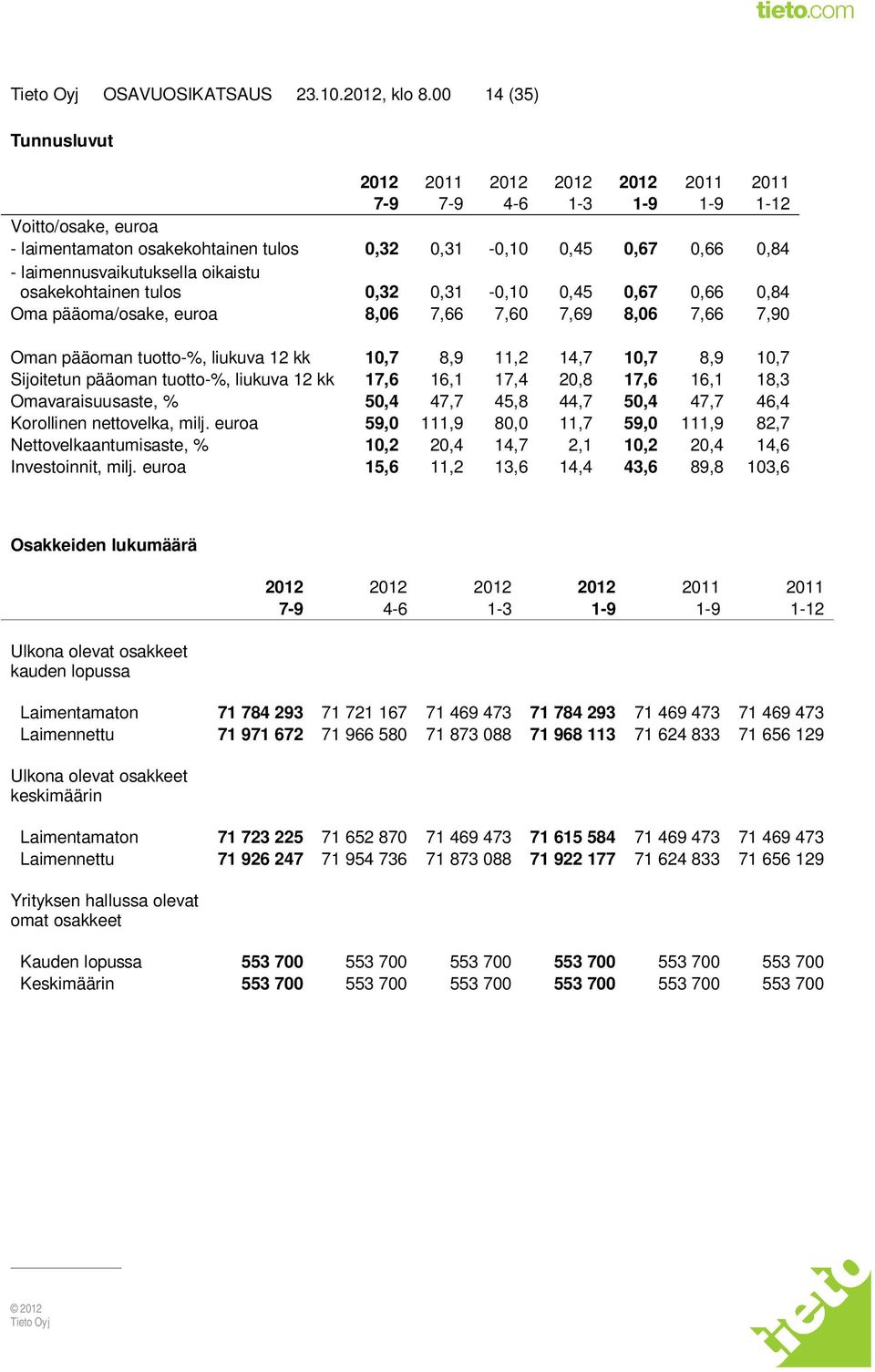 laimennusvaikutuksella oikaistu osakekohtainen tulos 0,32 0,31-0,10 0,45 0,67 0,66 0,84 Oma pääoma/osake, euroa 8,06 7,66 7,60 7,69 8,06 7,66 7,90 Oman pääoman tuotto-%, liukuva 12 kk 10,7 8,9 11,2