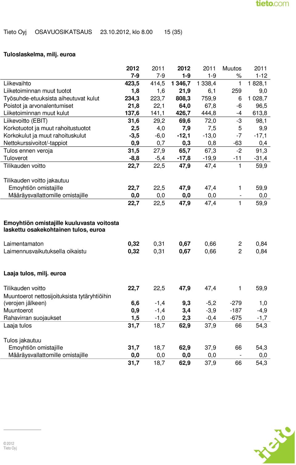 234,3 223,7 808,3 759,9 6 1 028,7 Poistot ja arvonalentumiset 21,8 22,1 64,0 67,8-6 96,5 Liiketoiminnan muut kulut 137,6 141,1 426,7 444,8-4 613,8 Liikevoitto (EBIT) 31,6 29,2 69,6 72,0-3 98,1