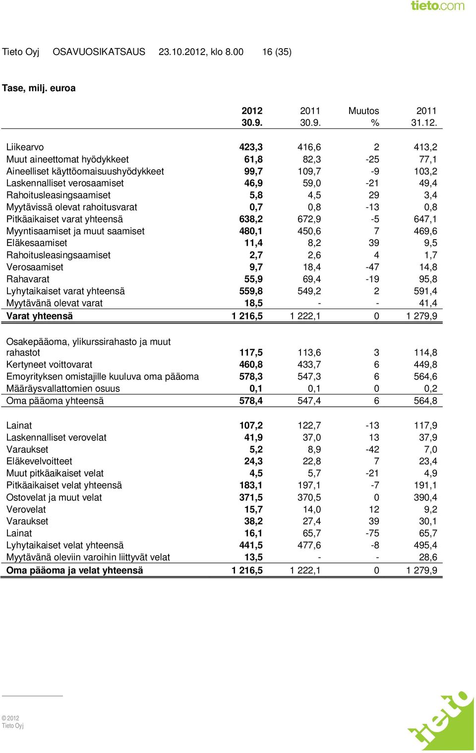 2011 Muutos 2011 30.9. 30.9. % 31.12.