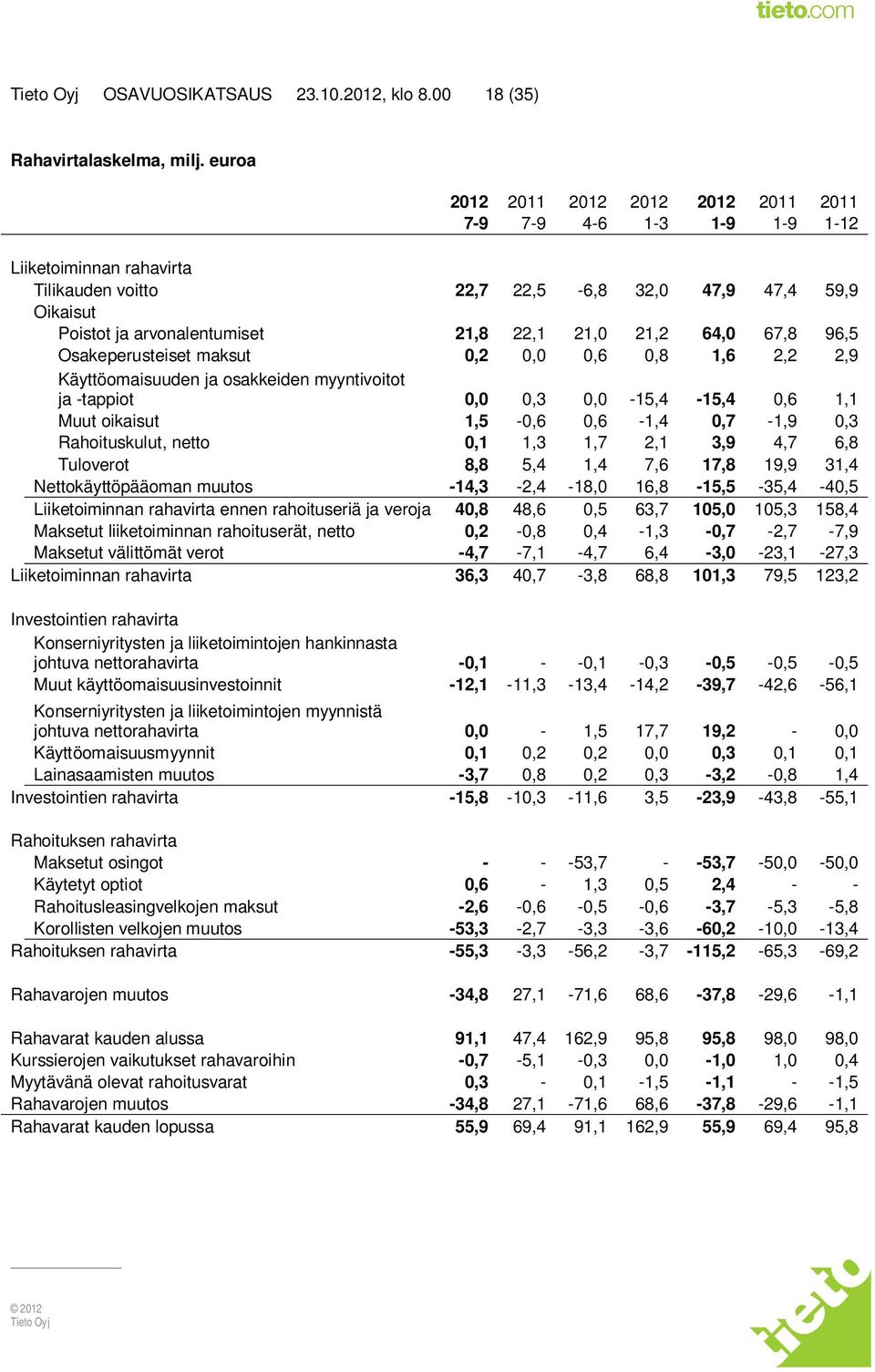 21,2 64,0 67,8 96,5 Osakeperusteiset maksut 0,2 0,0 0,6 0,8 1,6 2,2 2,9 Käyttöomaisuuden ja osakkeiden myyntivoitot ja -tappiot 0,0 0,3 0,0-15,4-15,4 0,6 1,1 Muut oikaisut 1,5-0,6 0,6-1,4 0,7-1,9 0,3