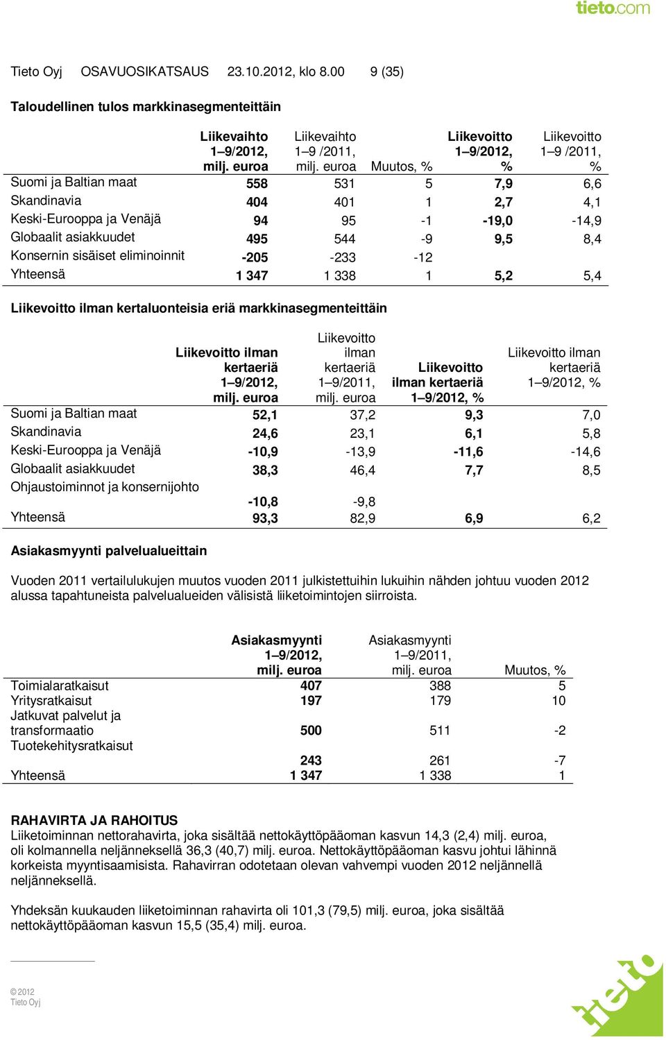 asiakkuudet 495 544-9 9,5 8,4 Konsernin sisäiset eliminoinnit -205-233 -12 Yhteensä 1 347 1 338 1 5,2 5,4 Liikevoitto ilman kertaluonteisia eriä markkinasegmenteittäin Liikevoitto ilman kertaeriä 1