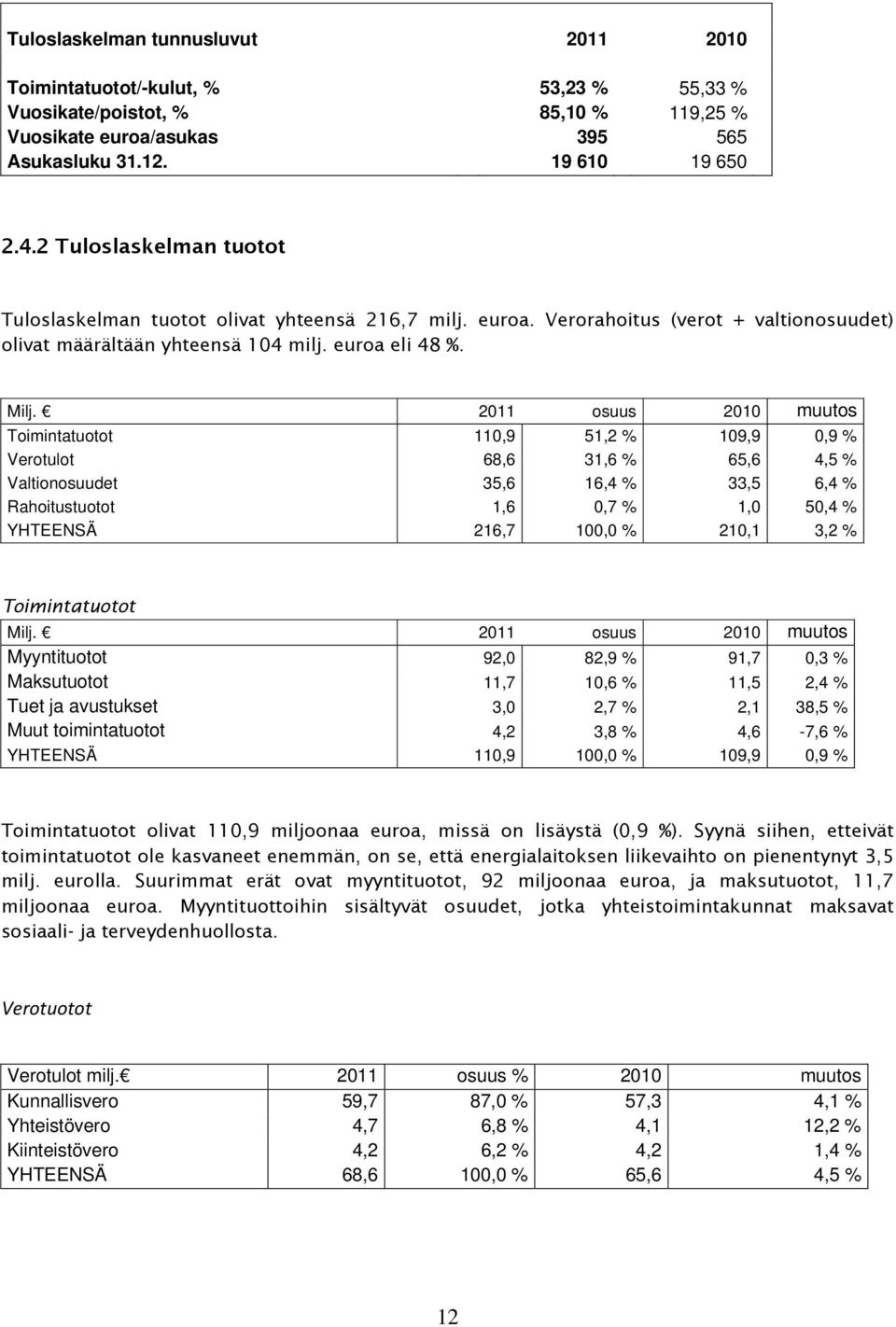 2011 osuus 2010 muutos Toimintatuotot 110,9 51,2 % 109,9 0,9 % Verotulot 68,6 31,6 % 65,6 4,5 % Valtionosuudet 35,6 16,4 % 33,5 6,4 % Rahoitustuotot 1,6 0,7 % 1,0 50,4 % YHTEENSÄ 216,7 100,0 % 210,1