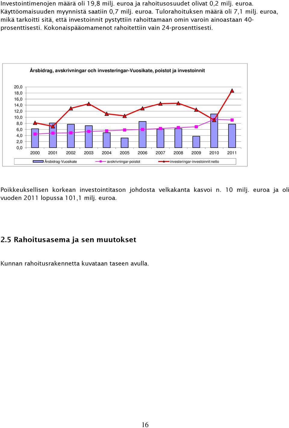 Årsbidrag, avskrivningar och investeringar-vuosikate, poistot ja investoinnit 20,0 18,0 16,0 14,0 12,0 10,0 8,0 6,0 4,0 2,0 0,0 2000 2001 2002 2003 2004 2005 2006 2007 2008 2009 2010 2011