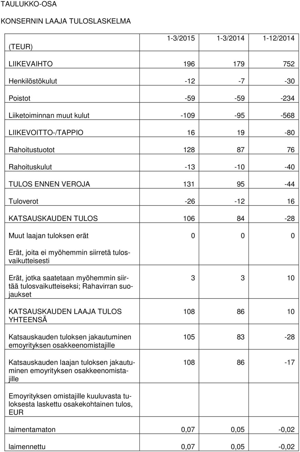 joita ei myöhemmin siirretä tulosvaikutteisesti Erät, jotka saatetaan myöhemmin siirtää tulosvaikutteiseksi; Rahavirran suojaukset KATSAUSKAUDEN LAAJA TULOS YHTEENSÄ Katsauskauden tuloksen