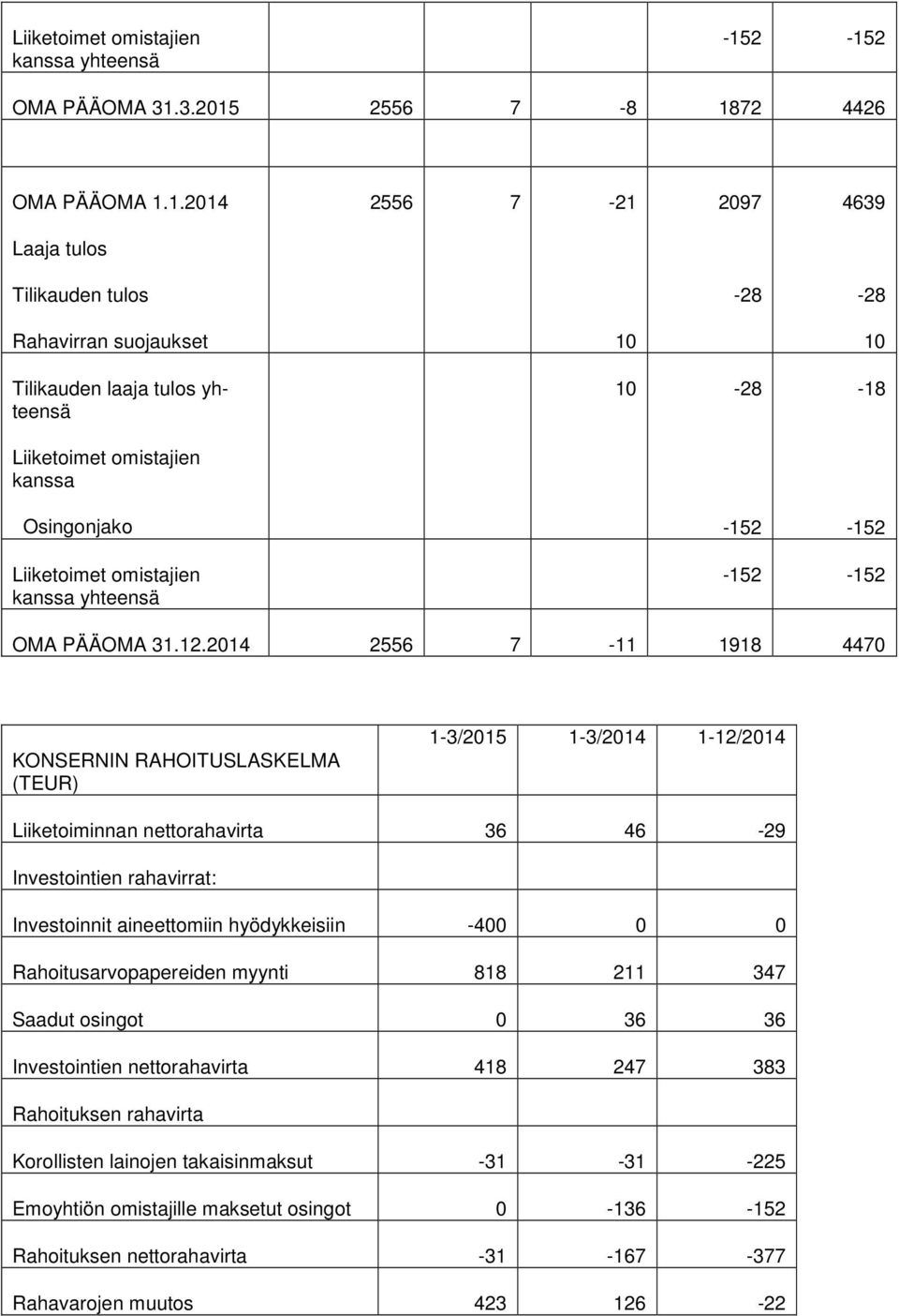 2014 2556 7-11 1918 4470 KONSERNIN RAHOITUSLASKELMA (TEUR) 1-3/2015 1-3/2014 1-12/2014 Liiketoiminnan nettorahavirta 36 46-29 Investointien rahavirrat: Investoinnit aineettomiin