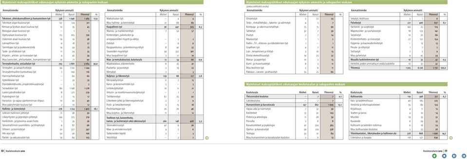 Lainopillinen työ 9 18 27 Toimittajan työ ja joukkoviestintä 14 59 73 Taide- ja viihdealan työ 11 24 35 Kirjasto-, arkisto- ja museoalan työ 4 30 34 Muu luonn.tiet., yht.kuntatiet.