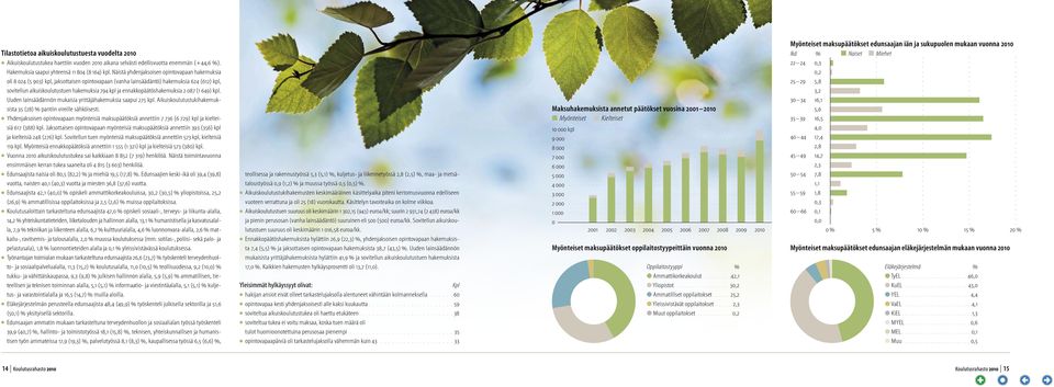 ennakkopäätöshakemuksia 2 087 (1 649) kpl. Uuden lainsäädännön mukaisia yrittäjähakemuksia saapui 275 kpl. Aikuiskoulutustukihakemuksista 35 (28) % pantiin vireille sähköisesti.