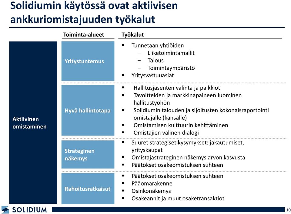 Solidiumin talouden ja sijoitusten kokonaisraportointi omistajalle (kansalle) Omistamisen kulttuurin kehittäminen Omistajien välinen dialogi Suuret strategiset kysymykset: