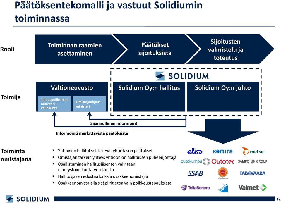 merkittävistä päätöksistä Toiminta omistajana Yhtiöiden hallitukset tekevät yhtiötason päätökset Omistajan tärkein yhteys yhtiöön on hallituksen puheenjohtaja