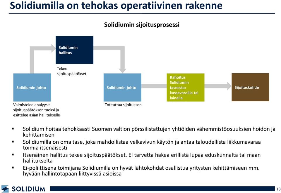 vähemmistöosuuksien hoidon ja kehittämisen Solidiumilla on oma tase, joka mahdollistaa velkavivun käytön ja antaa taloudellista liikkumavaraa toimia itsenäisesti Itsenäinen hallitus tekee