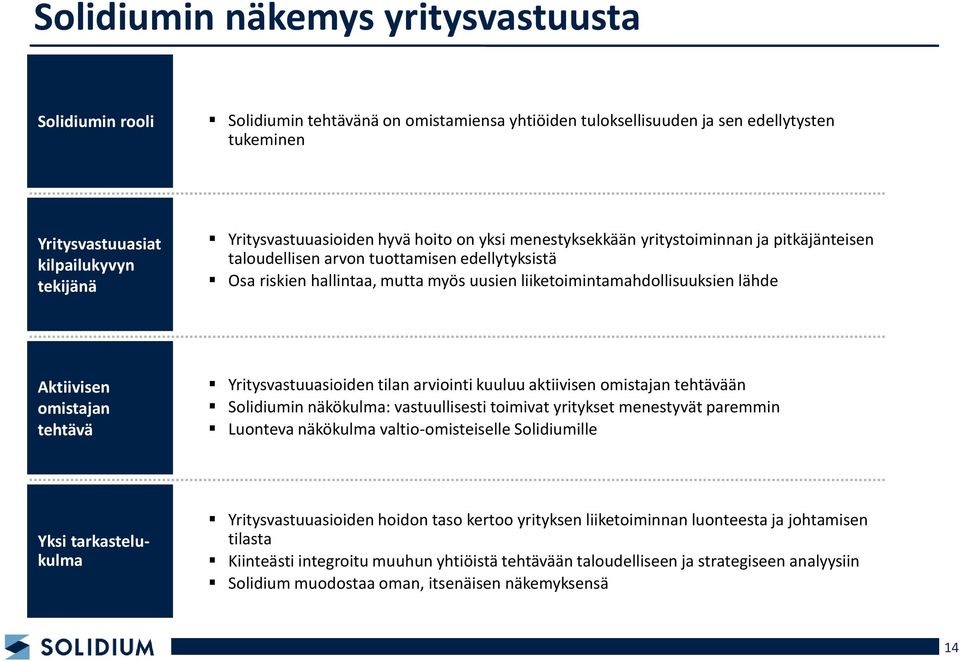 liiketoimintamahdollisuuksien lähde Aktiivisen omistajan tehtävä Yritysvastuuasioiden tilan arviointi kuuluu aktiivisen omistajan tehtävään Solidiumin näkökulma: vastuullisesti toimivat yritykset