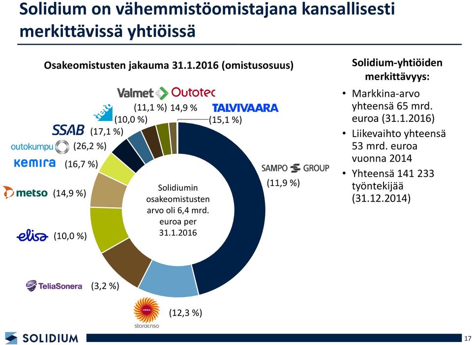 osakeomistusten arvo oli 6,4 mrd. euroa per 31.