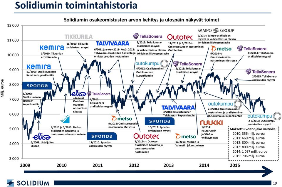 3/2013->: Omistusosuuden nostaminen Outotecissa 2/2014: Sampo-osakkeiden myynti ja vaihdettavissa olevan jvk-lainan liikkeeseenlasku 6/2014->: Omistusosuuden nostaminen Metsossa 11/2014: