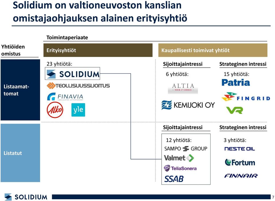 Kaupallisesti toimivat yhtiöt Sijoittajaintressi Strateginen intressi 6