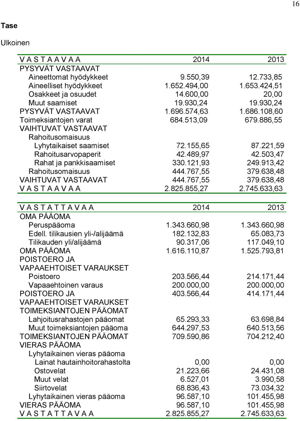 155,65 87.221,59 Rahoitusarvopaperit 42.489,97 42.503,47 Rahat ja pankkisaamiset 330.121,93 249.913,42 Rahoitusomaisuus 444.767,55 379.638,48 VAIHTUVAT VASTAAVAT 444.767,55 379.638,48 V A S T A A V A A 2.