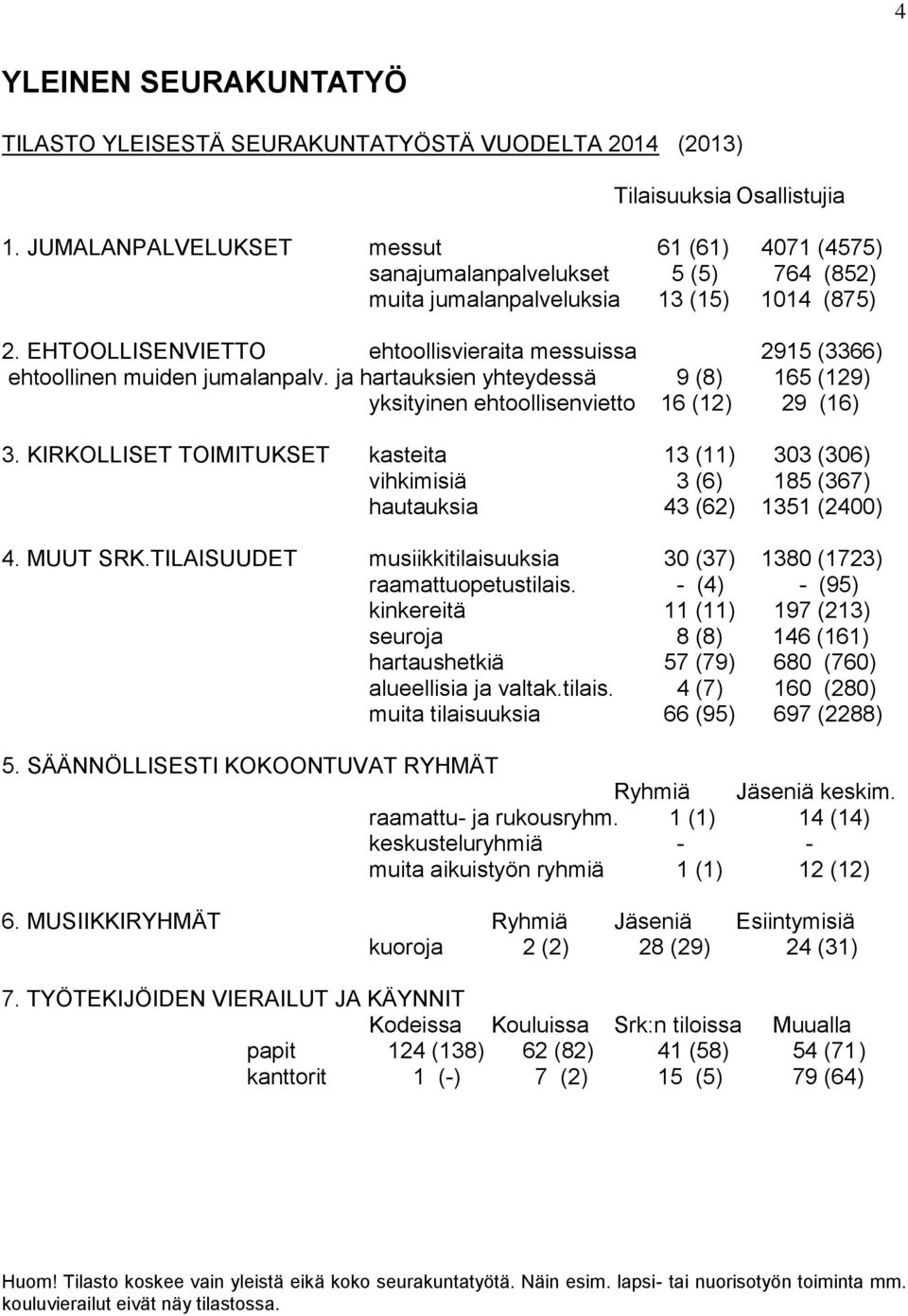 EHTOOLLISENVIETTO ehtoollisvieraita messuissa 2915 (3366) ehtoollinen muiden jumalanpalv. ja hartauksien yhteydessä 9 (8) 165 (129) yksityinen ehtoollisenvietto 16 (12) 29 (16) 3.