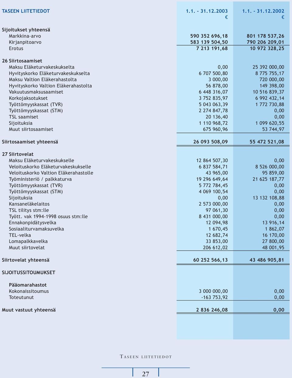 2002 Sijoitukset yhteensä Markkina-arvo 590 352 696,18 801 178 537,26 Kirjanpitoarvo 583 139 504,50 790 206 209,01 Erotus 7 213 191,68 10 972 328,25 26 Siirtosaamiset Maksu Eläketurvakeskukselta 0,00