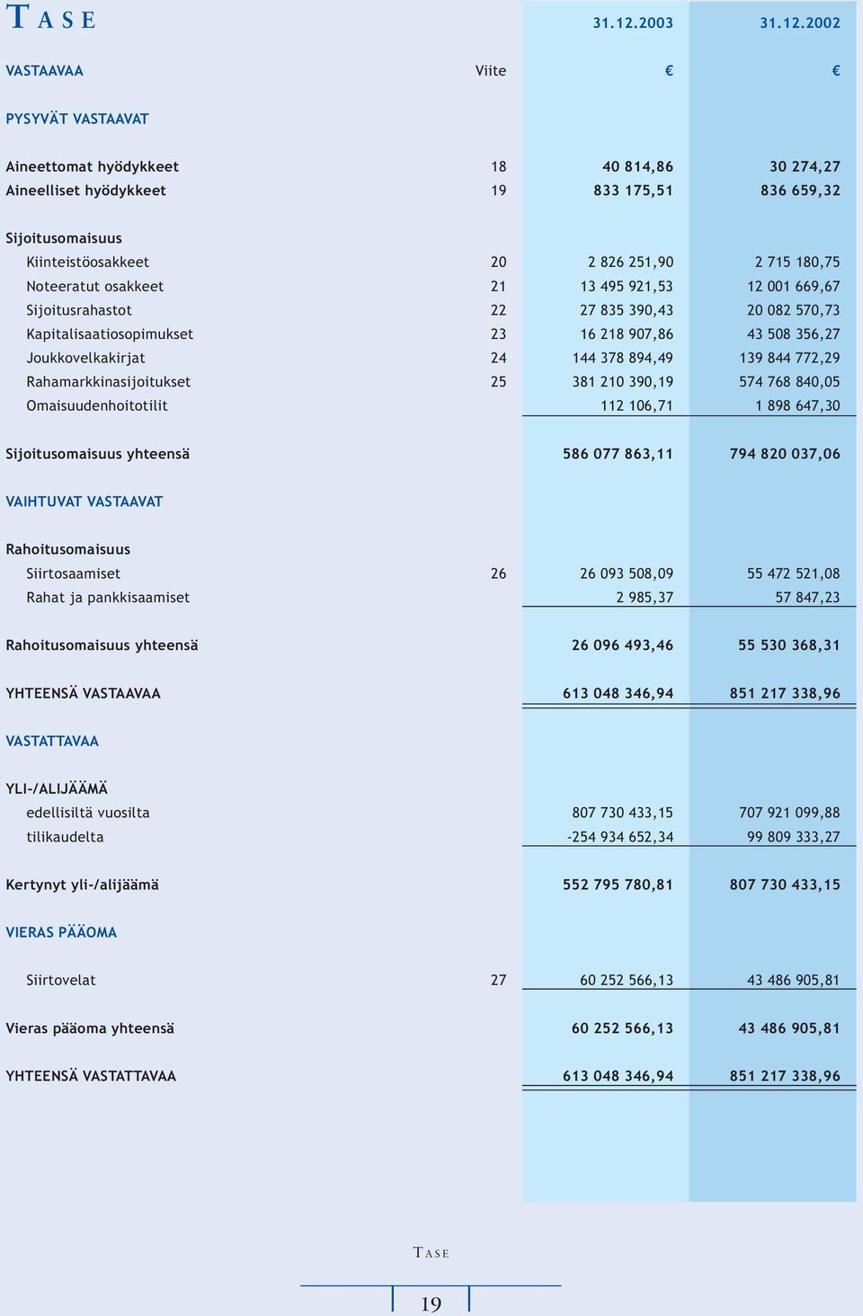 2002 VASTAAVAA Viite PYSYVÄT VASTAAVAT Aineettomat hyödykkeet 18 40 814,86 30 274,27 Aineelliset hyödykkeet 19 833 175,51 836 659,32 Sijoitusomaisuus Kiinteistöosakkeet 20 2 826 251,90 2 715 180,75