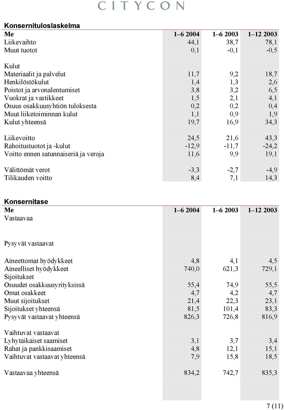 43,3 Rahoitustuotot ja -kulut -12,9-11,7-24,2 Voitto ennen satunnaiseriä ja veroja 11,6 9,9 19,1 Välittömät verot -3,3-2,7-4,9 Tilikauden voitto 8,4 7,1 14,3 Konsernitase Me 1 6 2004 1 6 2003 1 12