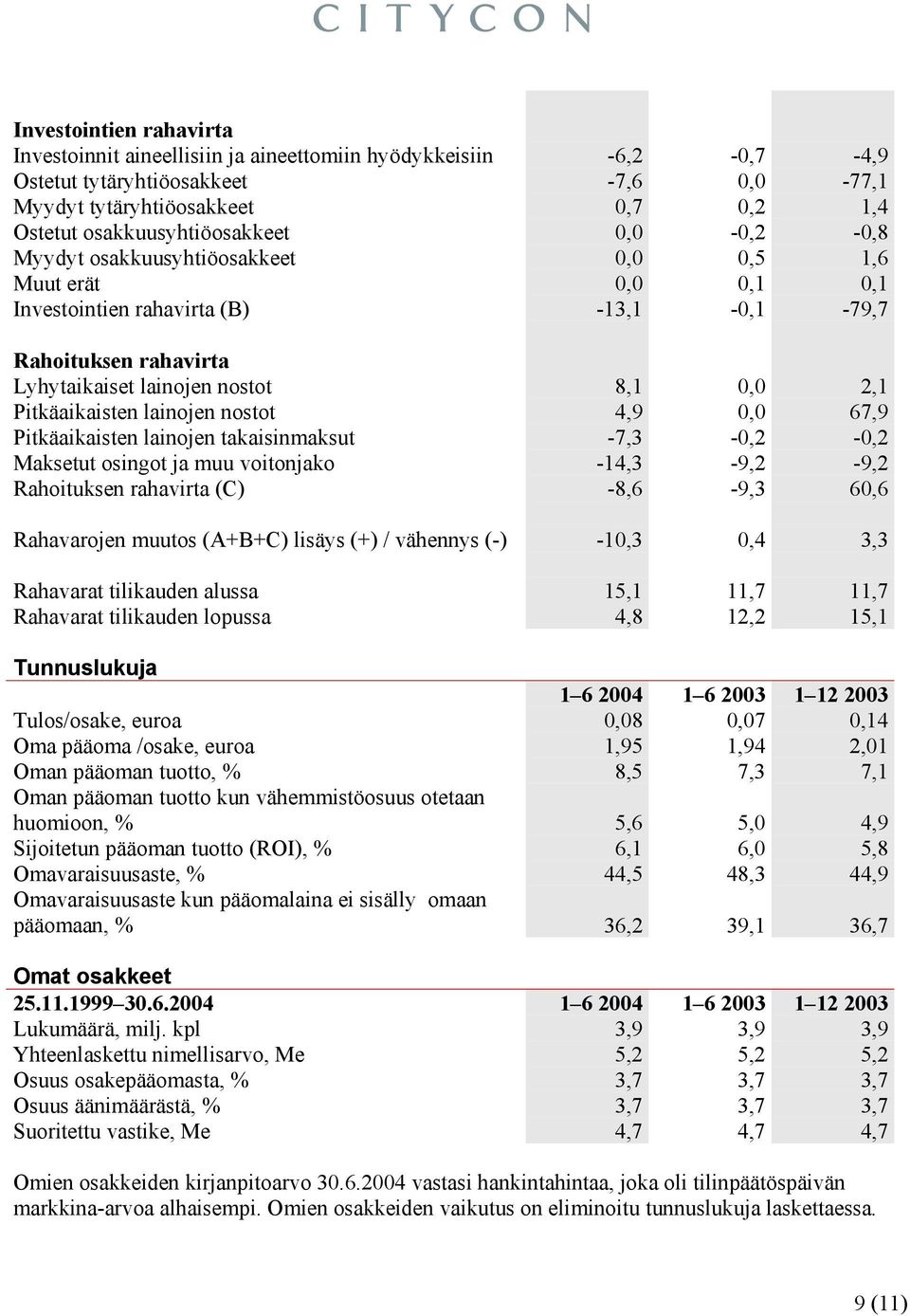 2,1 Pitkäaikaisten lainojen nostot 4,9 0,0 67,9 Pitkäaikaisten lainojen takaisinmaksut -7,3-0,2-0,2 Maksetut osingot ja muu voitonjako -14,3-9,2-9,2 Rahoituksen rahavirta (C) -8,6-9,3 60,6