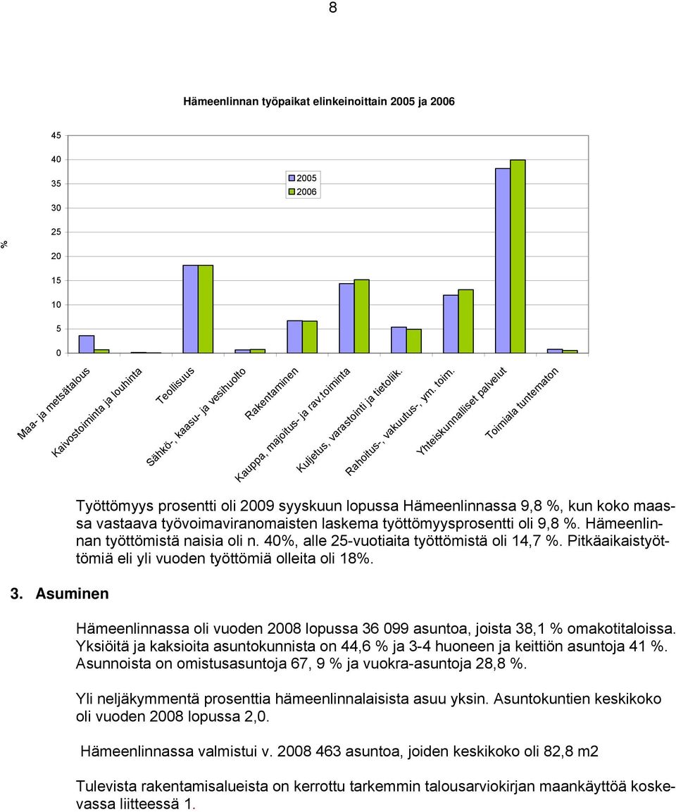 Asuminen Työttömyys prosentti oli 2009 syyskuun lopussa Hämeenlinnassa 9,8 %, kun koko maassa vastaava työvoimaviranomaisten laskema työttömyysprosentti oli 9,8 %.