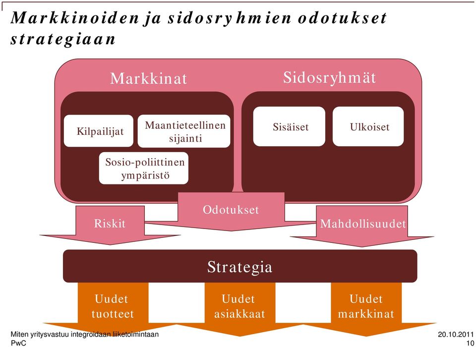 Ulkoiset Sosio-poliittinen ympäristö Riskit Odotukset