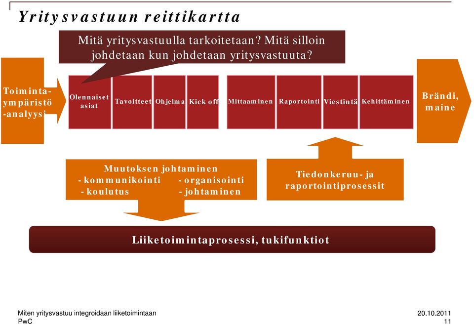 y Toimintaympäristö -analyysi Olennaiset asiat asiat Tavoitteet Ohjelma Kick off Mittaaminen