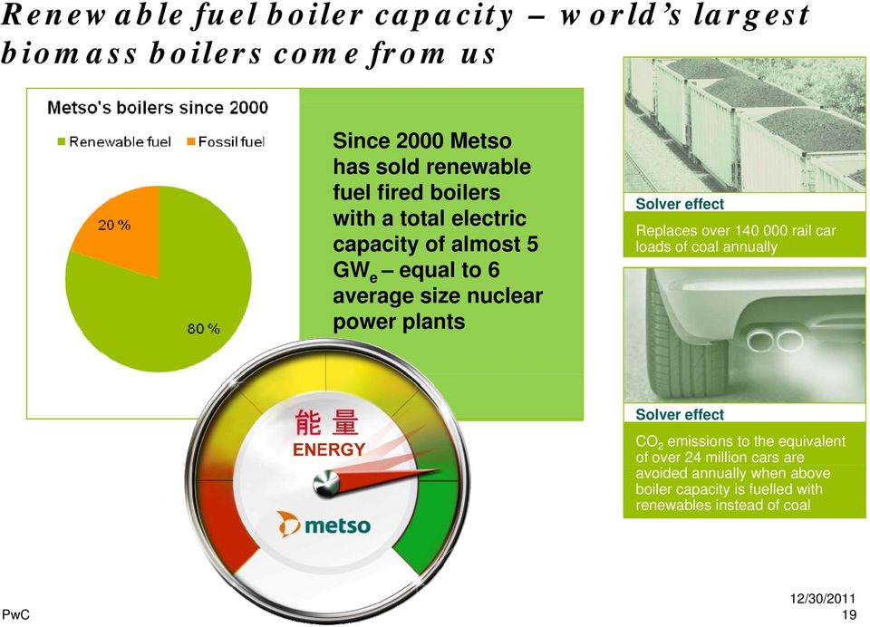 effect Replaces over 140 000 rail car loads of coal annually Solver effect CO 2 emissions to the equivalent of over