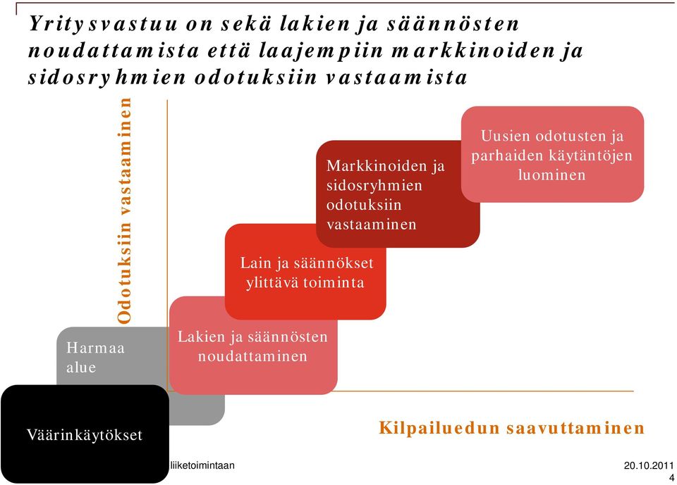 ylittävä toiminta Lakien ja säännösten noudattaminen Markkinoiden id ja sidosryhmien odotuksiin