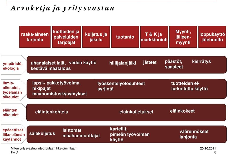 työelämän oikeudet lapsi-/ pakkotyövoima, hikipajat maanomistuskysymykset työskentelyolosuhteet syrjintä tuotteiden eitarkoitettu käyttö eläinten oikeudet