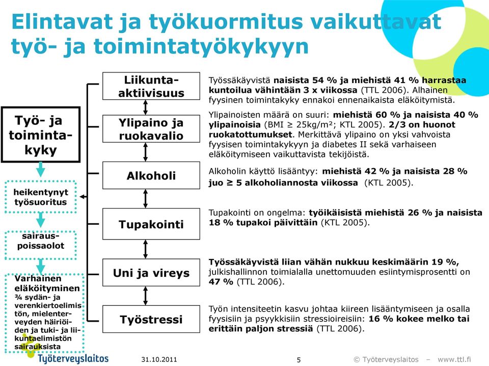 41 % harrastaa kuntoilua vähintään 3 x viikossa (TTL 2006). Alhainen fyysinen toimintakyky ennakoi ennenaikaista eläköitymistä.